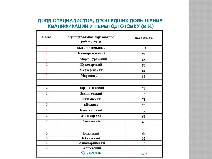 ДОЛЯ СПЕЦИАЛИСТОВ, ПРОШЕДШИХ ПОВЫШЕНИЕ КВАЛИФИКАЦИИ И ПЕРЕПОДГОТОВКУ (В %)