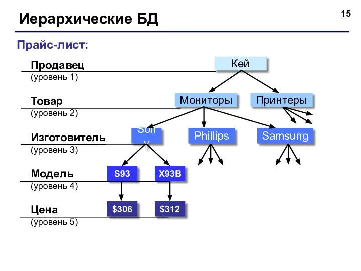 Иерархические БД Прайс-лист: Продавец (уровень 1) Товар (уровень 2) Модель (уровень