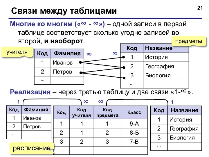 Связи между таблицами Многие ко многим («∞ - ∞») – одной