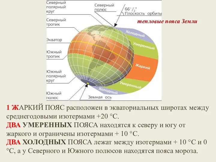 1 ЖАРКИЙ ПОЯС расположен в экваториальных широтах между среднегодовыми изотермами +20