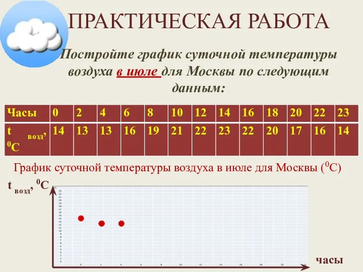 ПРАКТИЧЕСКАЯ РАБОТА Постройте график суточной температуры воздуха в июле для Москвы