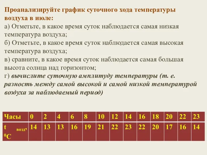 Проанализируйте график суточного хода температуры воздуха в июле: а) Отметьте, в