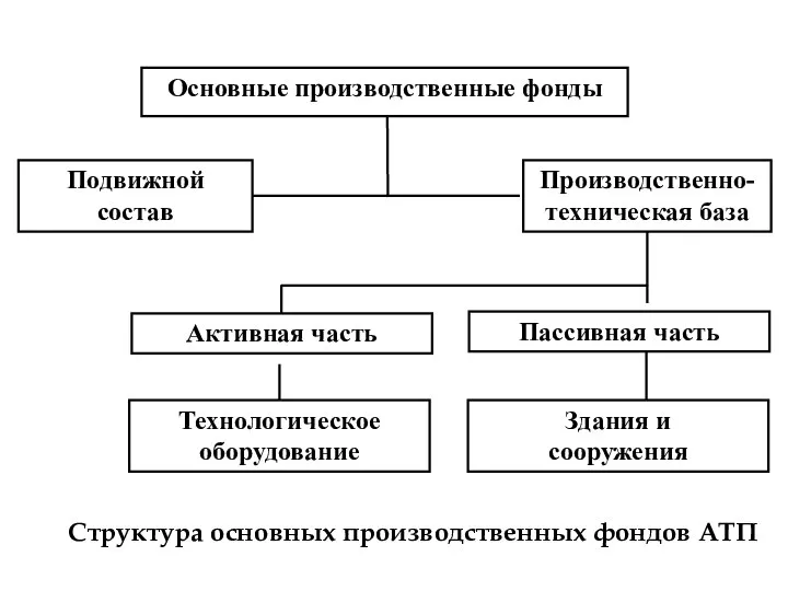 Структура основных производственных фондов АТП