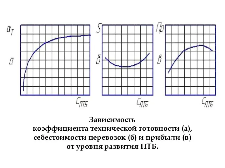 Зависимость коэффициента технической готовности (а), себестоимости перевозок (б) и прибыли (в) от уровня развития ПТБ.