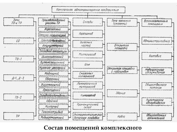 Состав помещений комплексного АТП