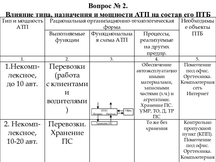 Вопрос № 2. Влияние типа, назначения и мощности АТП на состав его ПТБ