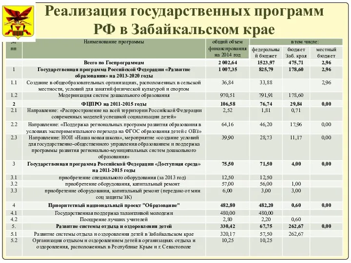 Реализация государственных программ РФ в Забайкальском крае