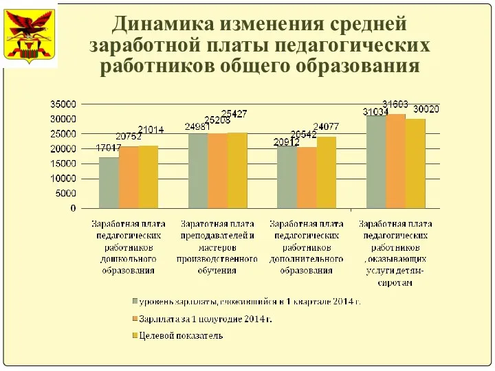 Динамика изменения средней заработной платы педагогических работников общего образования