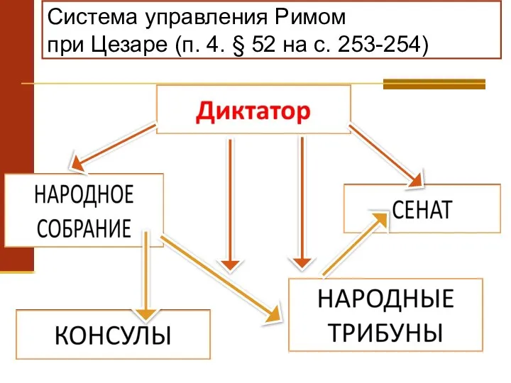 Система управления Римом при Цезаре (п. 4. § 52 на с. 253-254)