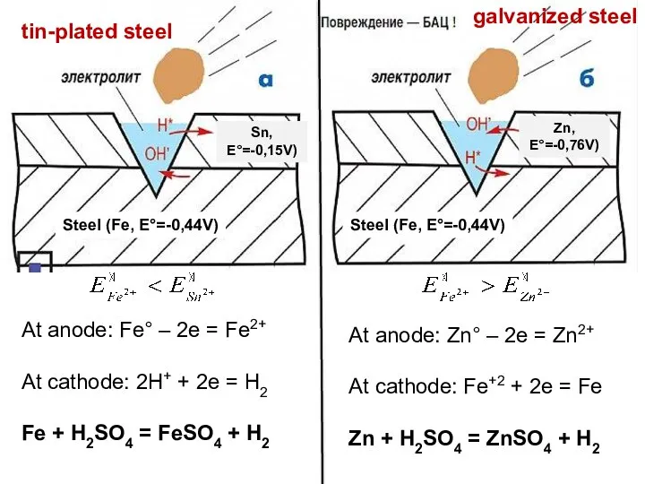 Steel (Fe, E°=-0,44V) Steel (Fe, E°=-0,44V) Zn, E°=-0,76V) Sn, E°=-0,15V) tin-plated