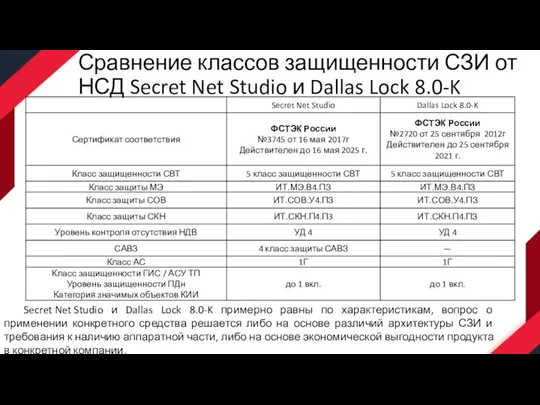 Сравнение классов защищенности СЗИ от НСД Secret Net Studio и Dallas