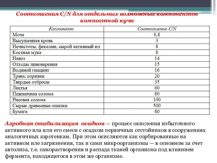 Соотношения C/N для отдельных возможных компонентов компостной кучи Аэробная стабилизация осадков