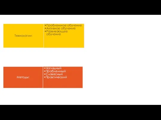 Технологии: Проблемное обучение Активное обучение Развивающее обучение Методы: Наглядный Проблемный Словесный Практический