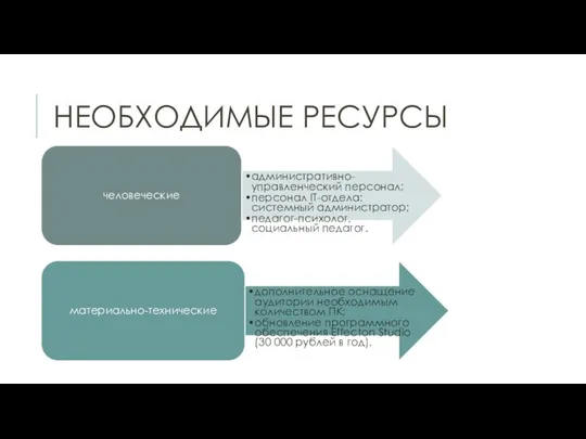 НЕОБХОДИМЫЕ РЕСУРСЫ человеческие административно-управленческий персонал; персонал IT-отдела: системный администратор; педагог-психолог, социальный