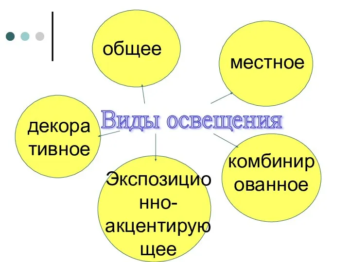 Виды освещения общее местное декоративное Экспозиционно-акцентирующее комбинированное