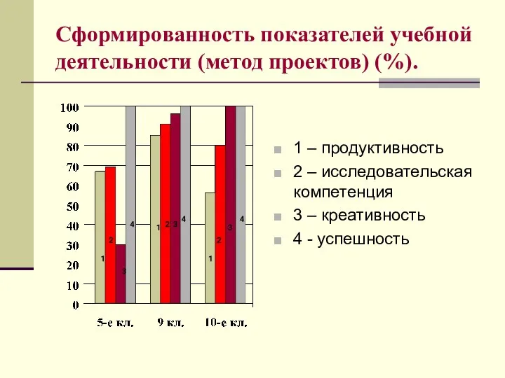 Сформированность показателей учебной деятельности (метод проектов) (%). 1 – продуктивность 2