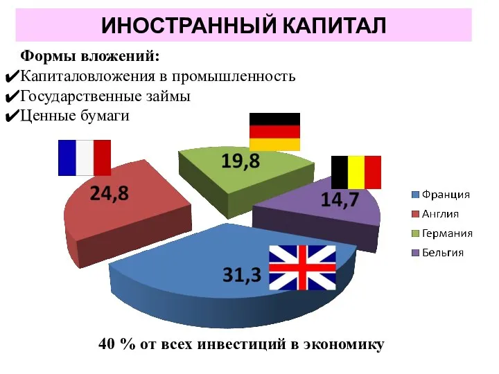 ИНОСТРАННЫЙ КАПИТАЛ Формы вложений: Капиталовложения в промышленность Государственные займы Ценные бумаги