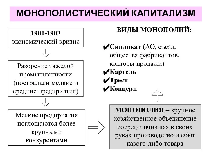 МОНОПОЛИСТИЧЕСКИЙ КАПИТАЛИЗМ ВИДЫ МОНОПОЛИЙ: Синдикат (АО, съезд, общества фабрикантов, конторы продажи) Картель Трест Концерн