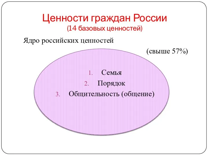 Ценности граждан России (14 базовых ценностей) Ядро российских ценностей (свыше 57%) Семья Порядок Общительность (общение)