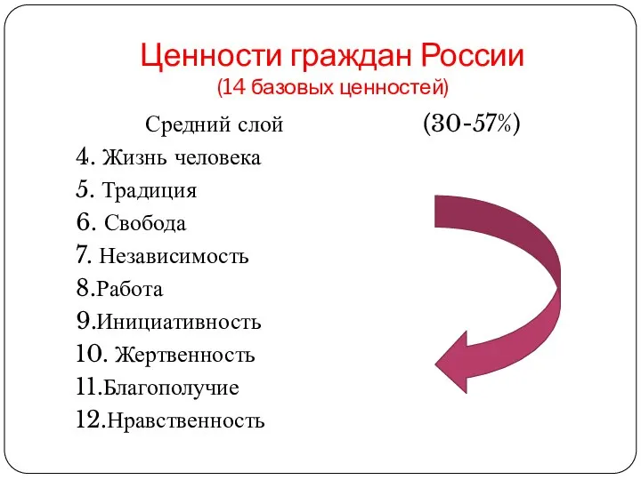 Ценности граждан России (14 базовых ценностей) Средний слой (30-57%) 4. Жизнь