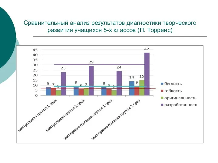 Сравнительный анализ результатов диагностики творческого развития учащихся 5-х классов (П. Торренс)