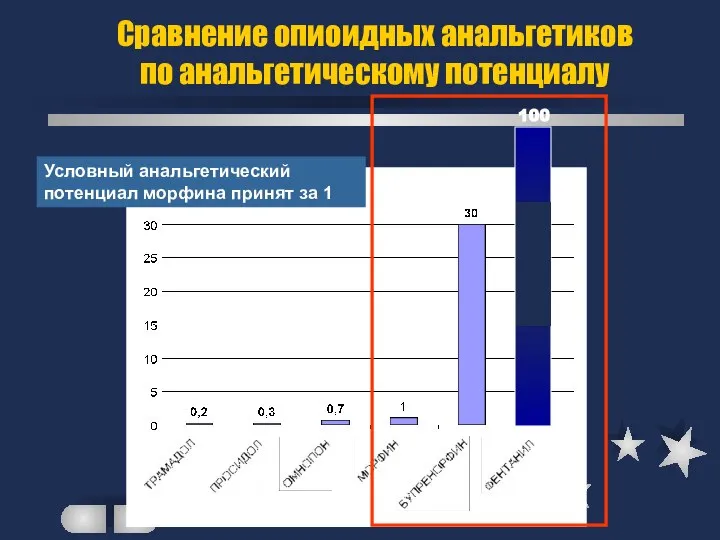 Сравнение опиоидных анальгетиков по анальгетическому потенциалу 100 Условный анальгетический потенциал морфина принят за 1