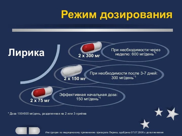 Режим дозирования 2 x 300 мг * Доза 150-600 мг/день, разделенная