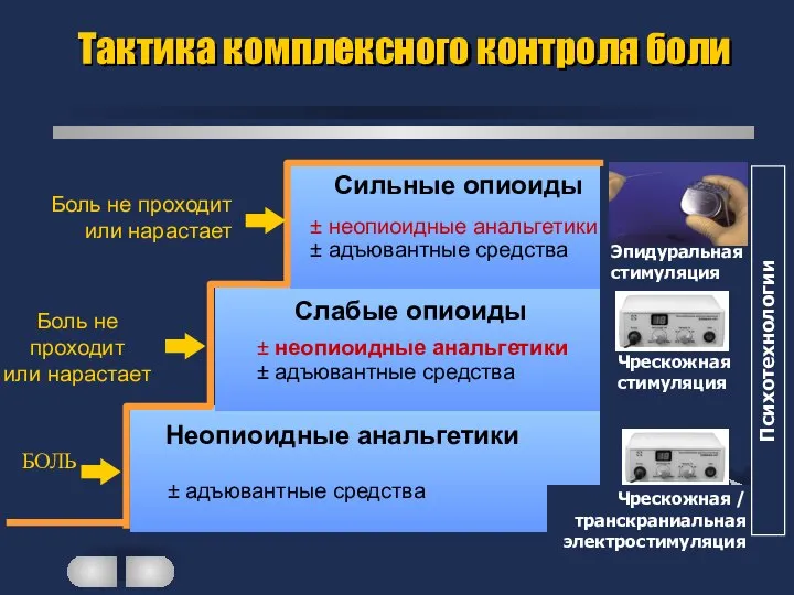 Pain Сильные опиоиды Слабые опиоиды ± неопиоидные анальгетики ± адъювантные средства