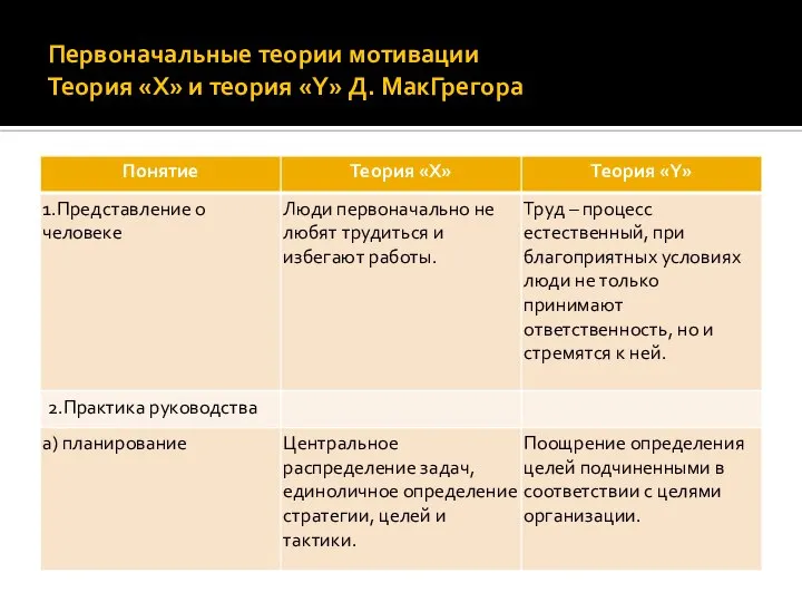 Первоначальные теории мотивации Теория «Х» и теория «Y» Д. МакГрегора