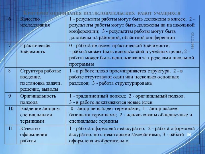 Критерии оценивания исследовательских работ учащихся 08.12.2016