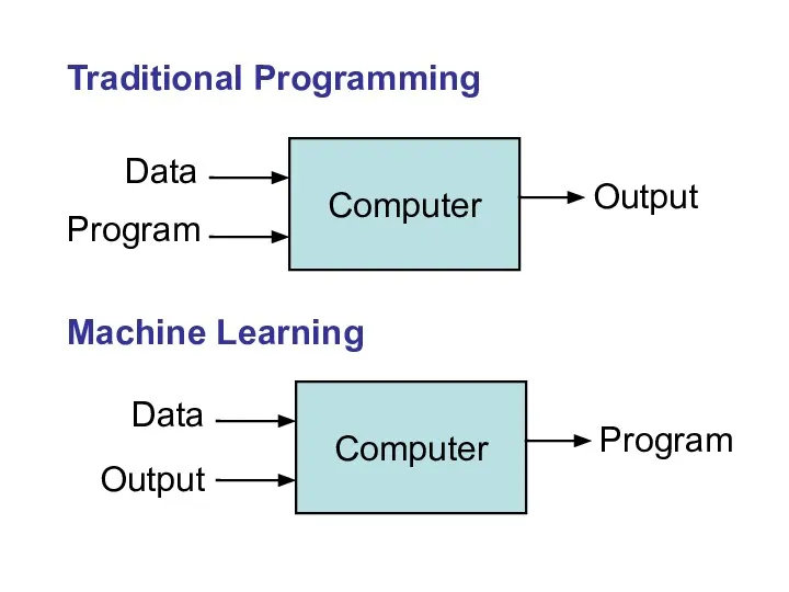 Traditional Programming Machine Learning Computer Data Program Output Computer Data Output Program