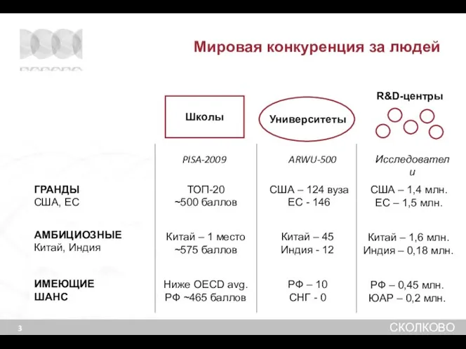 Мировая конкуренция за людей ГРАНДЫ США, ЕС АМБИЦИОЗНЫЕ Китай, Индия ИМЕЮЩИЕ