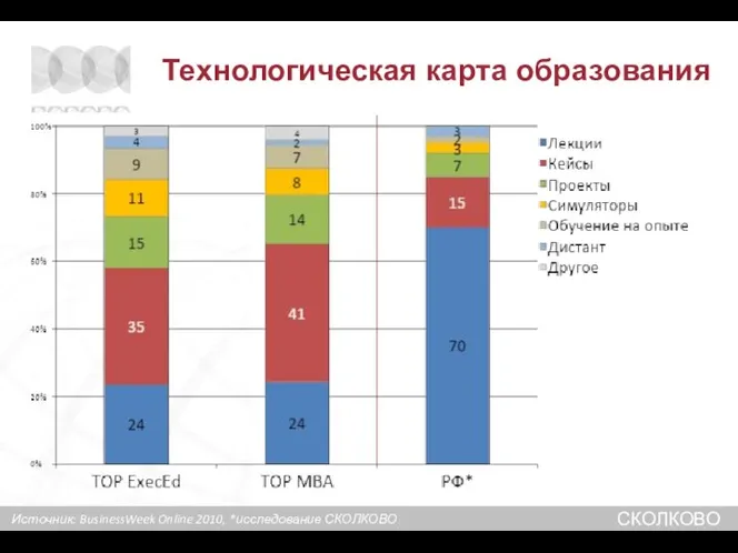 Технологическая карта образования Источник: BusinessWeek Online 2010, *исследование СКОЛКОВО