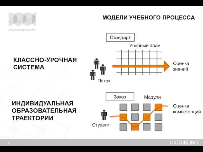 МОДЕЛИ УЧЕБНОГО ПРОЦЕССА КЛАССНО-УРОЧНАЯ СИСТЕМА ИНДИВИДУАЛЬНАЯ ОБРАЗОВАТЕЛЬНАЯ ТРАЕКТОРИИ Учебный план Поток