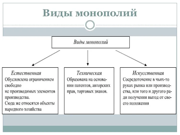 Виды монополий