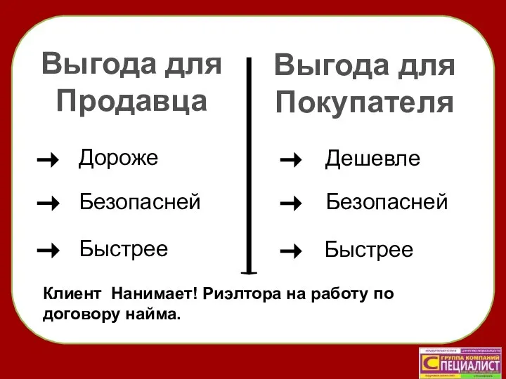 Выгода для Продавца Выгода для Покупателя Дороже Безопасней Быстрее Дешевле Безопасней