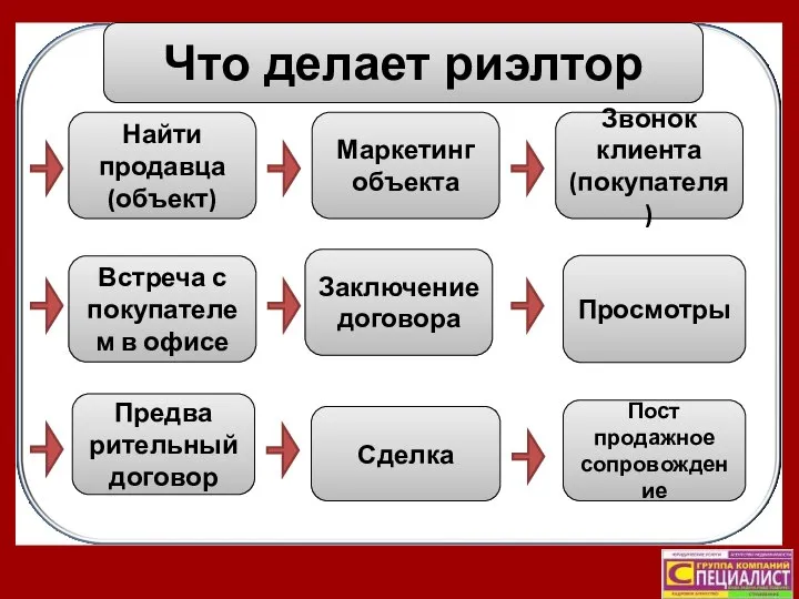 Маркетинг объекта Найти продавца (объект) Просмотры Встреча с покупателем в офисе