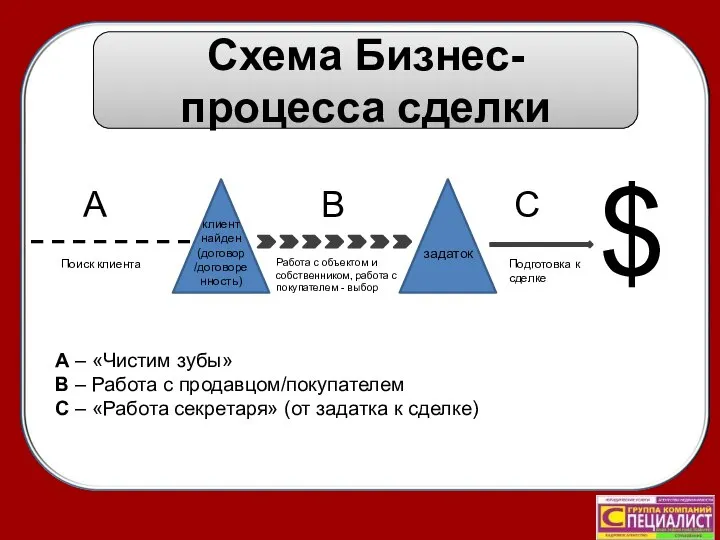 Схема Бизнес-процесса сделки клиент найден (договор /договоренность) Поиск клиента А задаток