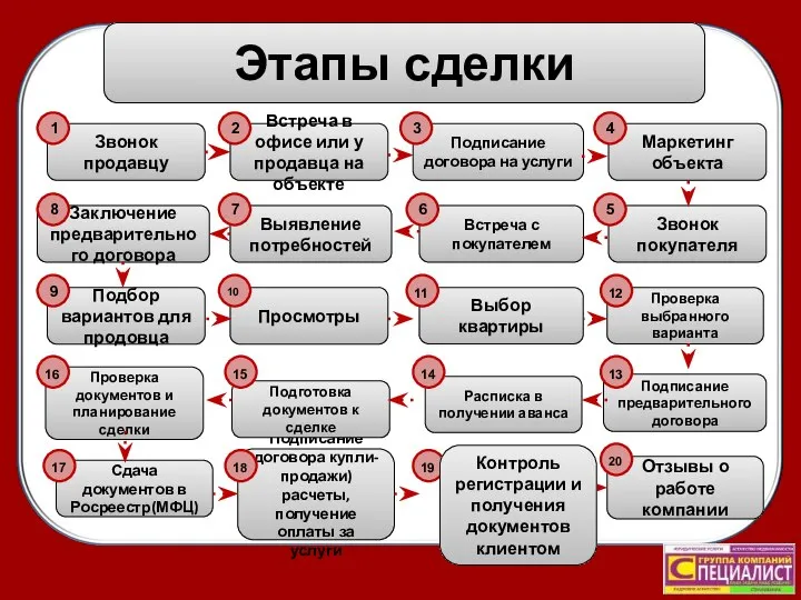 Маркетинг объекта Звонок продавцу Просмотры Встреча с покупателем Отзывы о работе