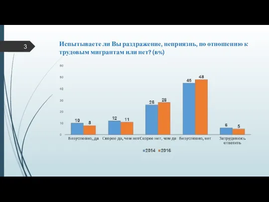 Испытываете ли Вы раздражение, неприязнь, по отношению к трудовым мигрантам или нет? (в%)