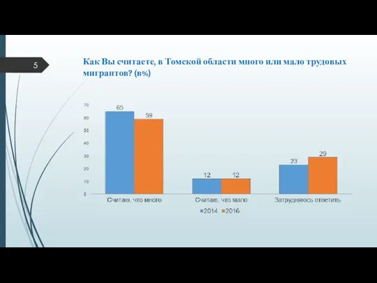 Как Вы считаете, в Томской области много или мало трудовых мигрантов? (в%)