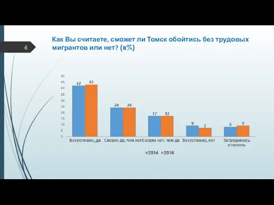 Как Вы считаете, сможет ли Томск обойтись без трудовых мигрантов или нет? (в%)