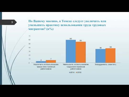 По Вашему мнению, в Томске следует увеличить или уменьшить практику использования труда трудовых мигрантов? (в%)