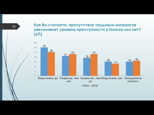 Как Вы считаете, присутствие трудовых мигрантов увеличивает уровень преступности в Томске или нет? (в%)