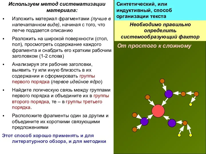 Синтетический, или индуктивный, способ организации текста Используем метод систематизации материала: Изложить