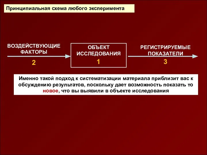 Принципиальная схема любого эксперимента ВОЗДЕЙСТВУЮЩИЕ ФАКТОРЫ 2 ОБЪЕКТ ИССЛЕДОВАНИЯ 1 РЕГИСТРИРУЕМЫЕ