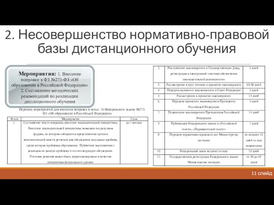 2. Несовершенство нормативно-правовой базы дистанционного обучения 11 слайд Мероприятия: 1. Внесение