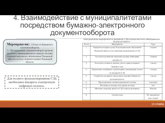 4. Взаимодействие с муниципалитетами посредством бумажно-электронного документооборота 13 слайд Мероприятия: 1.Отказ