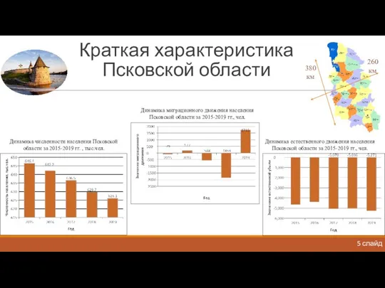 Краткая характеристика Псковской области 5 слайд Динамика численности населения Псковской области