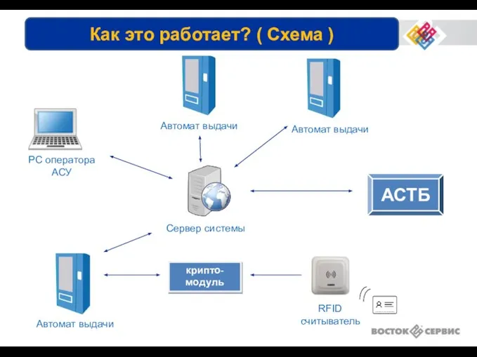 Как это работает? ( Схема ) крипто-модуль PC оператора АСУ Сервер